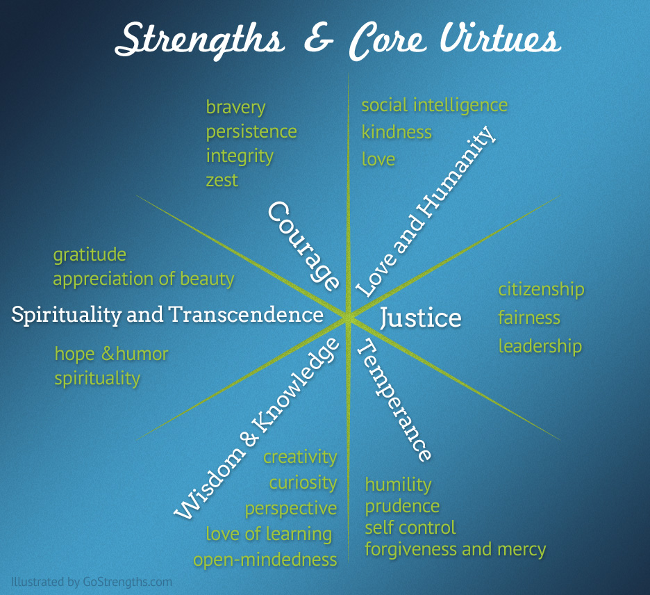 Strengths & Core Virtues